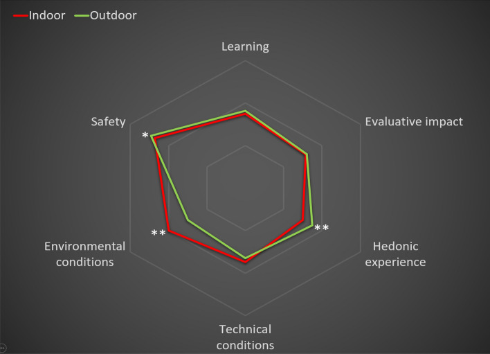 MOTEMO-OUTDOOR: ensuring learning and health security during the COVID-19 pandemic through outdoor and online environments in higher education.