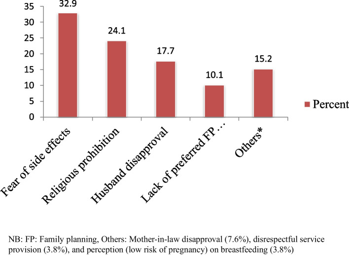 Unmet need for family planning and associated factors among currently married women in Hawella Tulla subcity, Hawassa, southern Ethiopia: community-based study.