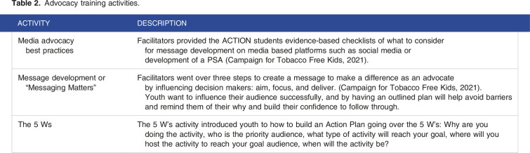 The Impact of a Virtual Tobacco Prevention and Advocacy Training Among Youth in Appalachian Kentucky Communities.