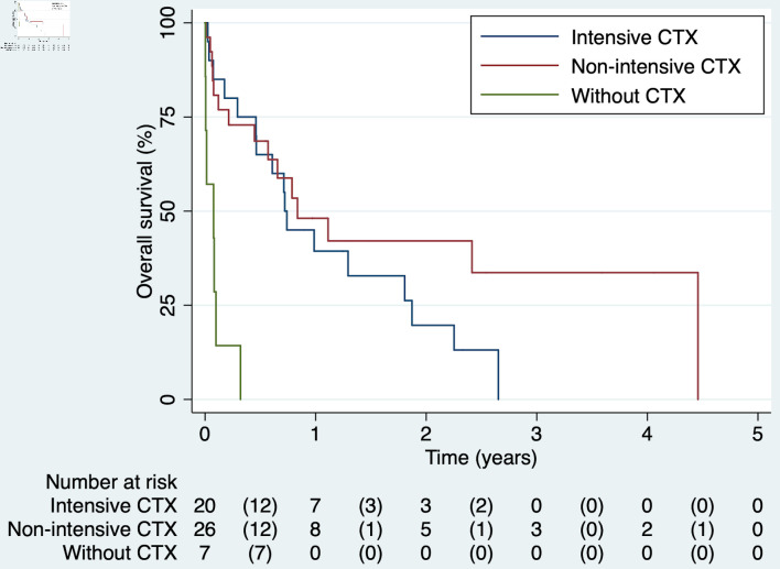 Survival in Elderly Patients Diagnosed With Acute Myeloid Leukemia: A Hospital-Based Study.