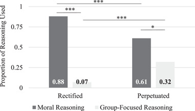 Science resource inequalities viewed as less wrong when girls are disadvantaged.