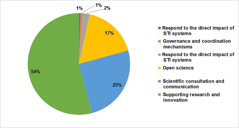 Review of science and technology innovation policies in major innovative-oriented countries in response to the COVID-19 pandemic