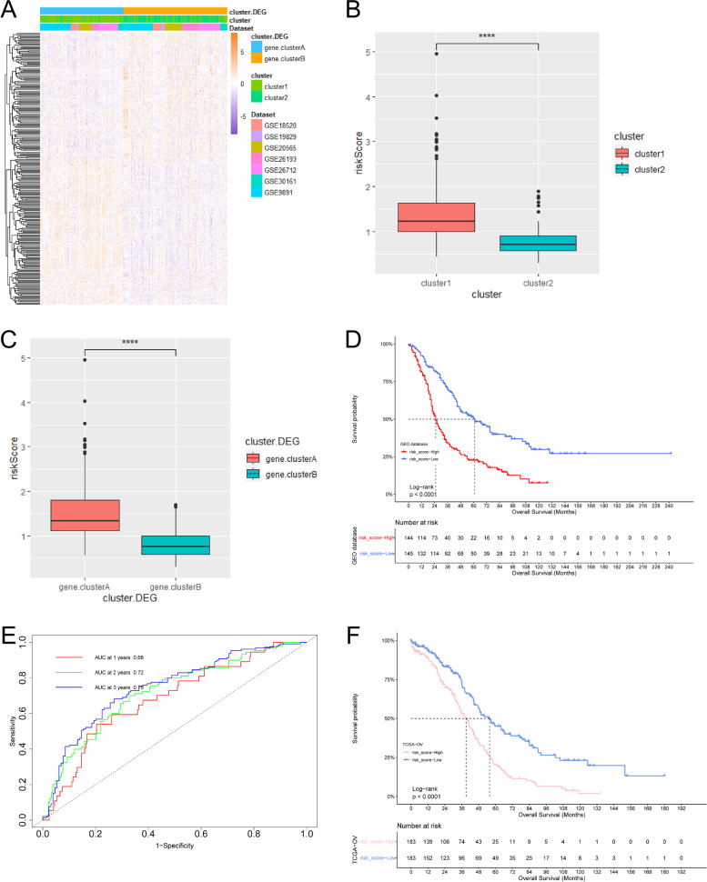 Development of a risk model based on autophagy-related genes to predict survival and immunotherapy response in ovarian cancer.