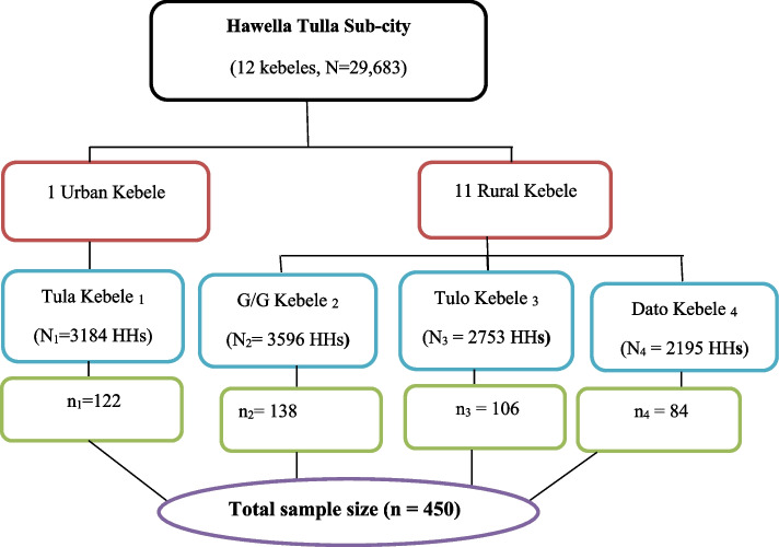 Unmet need for family planning and associated factors among currently married women in Hawella Tulla subcity, Hawassa, southern Ethiopia: community-based study.