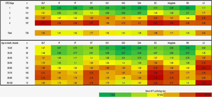 Chronic traumatic encephalopathy (CTE): criteria for neuropathological diagnosis and relationship to repetitive head impacts