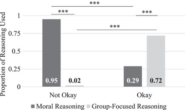 Science resource inequalities viewed as less wrong when girls are disadvantaged.