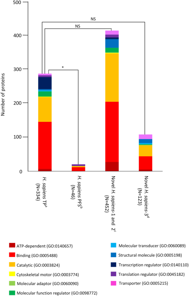 On the identification of potential novel therapeutic targets for spinocerebellar ataxia type 1 (SCA1) neurodegenerative disease using EvoPPI3.