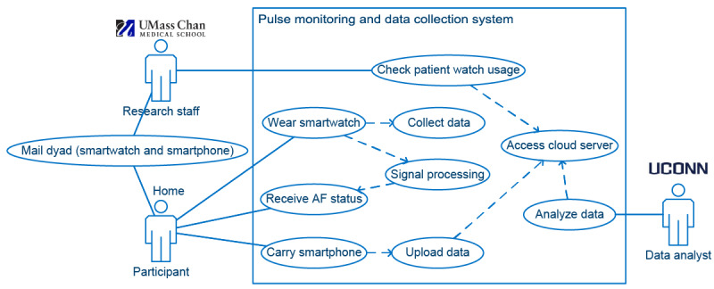 A Smartwatch System for Continuous Monitoring of Atrial Fibrillation in Older Adults After Stroke or Transient Ischemic Attack: Application Design Study.