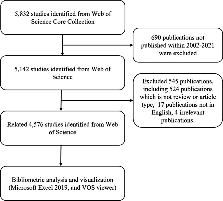 The status and trends of mitochondrial dynamics research: A global bibliometric and visualized analysis.