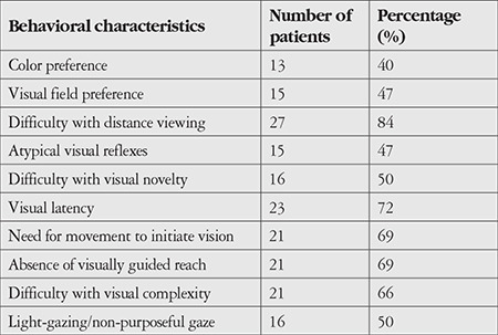 Evaluation of Behavioral Characteristics in Response to Visual Stimuli in Infants with Cerebral Visual Impairment.