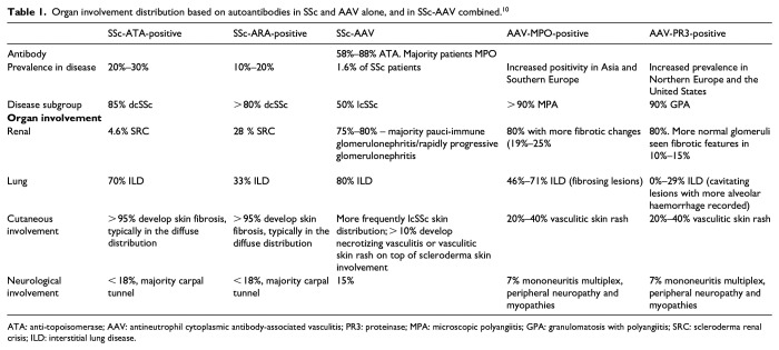 Review of systemic sclerosis and antineutrophil cytoplasmic antibody vasculitis overlap: Using autoantibodies for a personalised medicine approach.