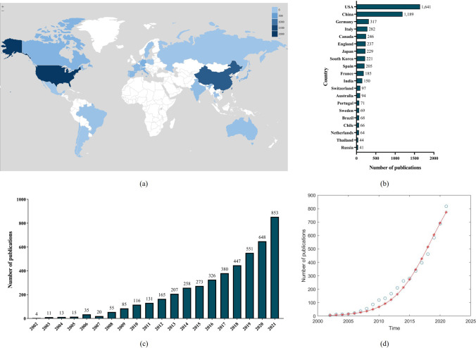 The status and trends of mitochondrial dynamics research: A global bibliometric and visualized analysis.