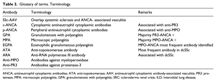 Review of systemic sclerosis and antineutrophil cytoplasmic antibody vasculitis overlap: Using autoantibodies for a personalised medicine approach.