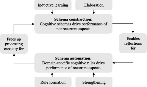 Critical design choices in healthcare simulation education: a 4C/ID perspective on design that leads to transfer.