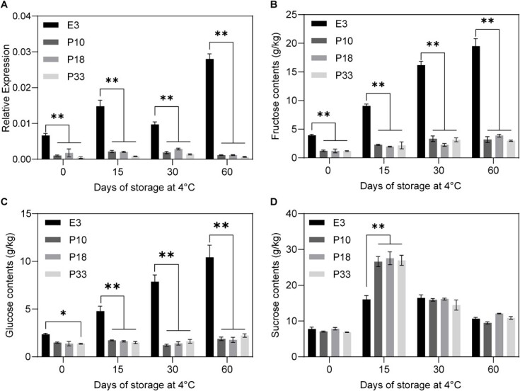 Potato tonoplast sugar transporter 1 controls tuber sugar accumulation during postharvest cold storage.