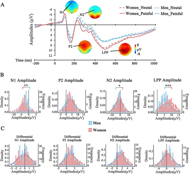 Are women more empathetic than men? Questionnaire and EEG estimations of sex/gender differences in empathic ability.