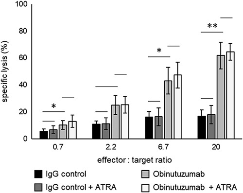 Haploidentical γδ T Cells Induce Complete Remission in Chemorefractory B-cell Non-Hodgkin Lymphoma.