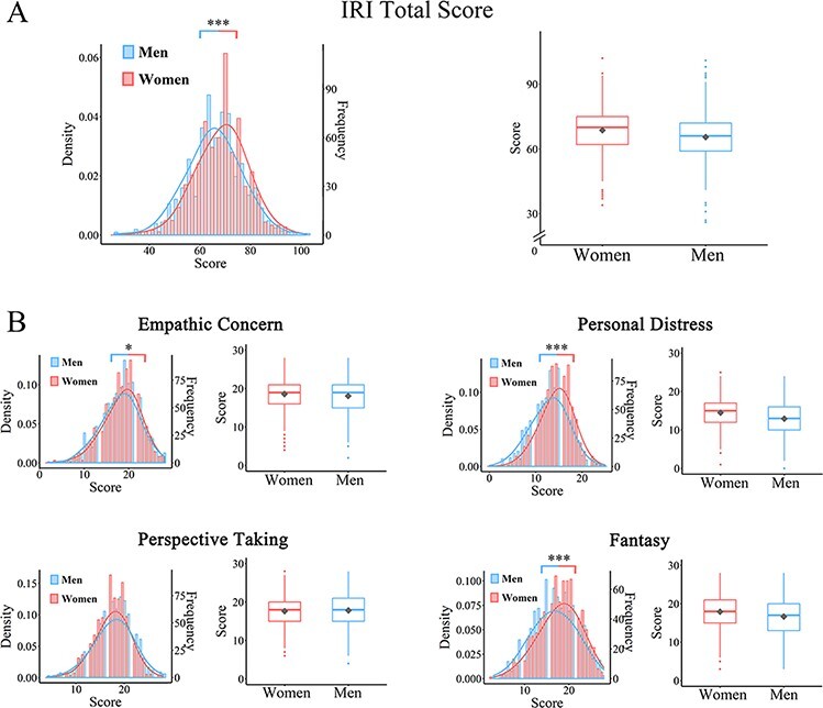 Are women more empathetic than men? Questionnaire and EEG estimations of sex/gender differences in empathic ability.