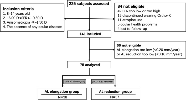 Long-term follow-up of changes in ocular biometric parameters in orthokeratology lens wearers with relatively large-scale axial length reduction.