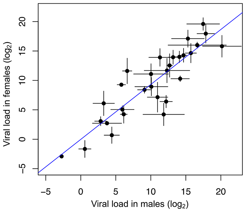 Heterogeneities in infection outcomes across species: sex and tissue differences in virus susceptibility.