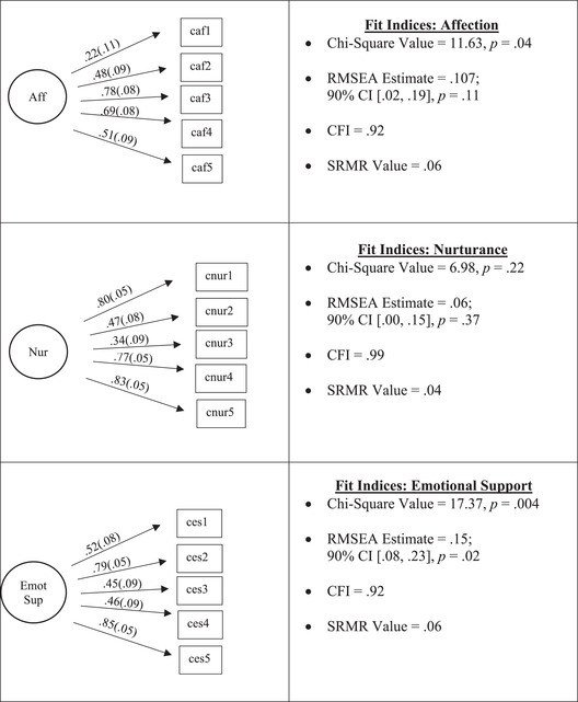 Assessing Children's Relationships with Pet Dogs: A Multi-Method Approach.