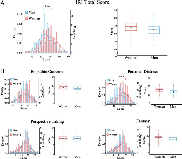 Are women more empathetic than men? Questionnaire and EEG estimations of sex/gender differences in empathic ability.