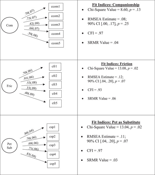 Assessing Children's Relationships with Pet Dogs: A Multi-Method Approach.