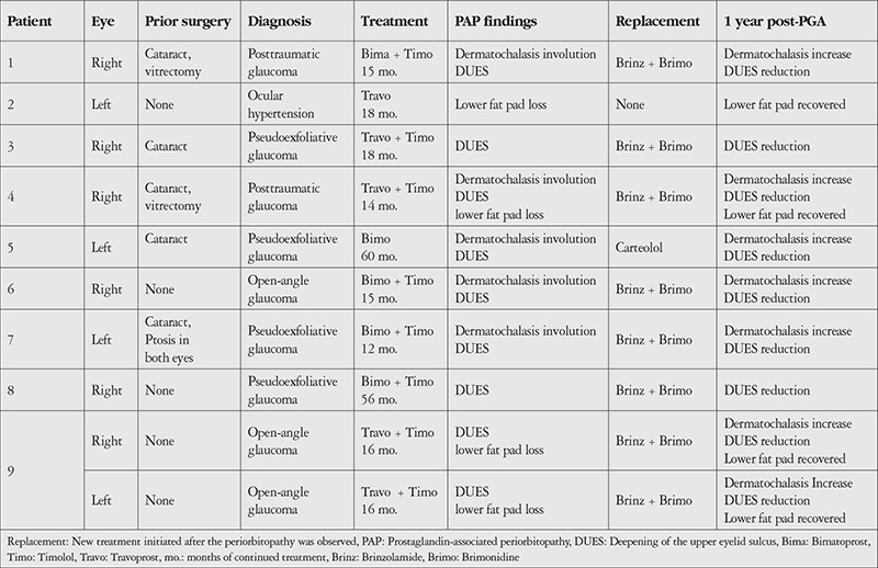 Improvement of Prostaglandin-Associated Periorbitopathy after Discontinuing Treatment.