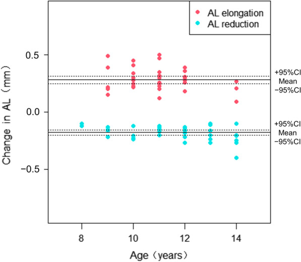 Long-term follow-up of changes in ocular biometric parameters in orthokeratology lens wearers with relatively large-scale axial length reduction.