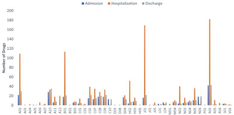 Evaluation of Drug Interactions in Hospitalized Patients with Respiratory Disorders in Greece.