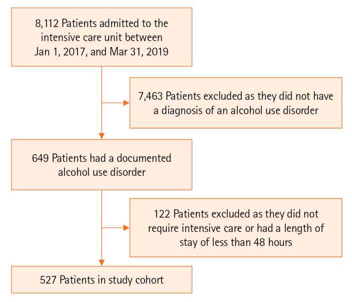 Alcohol use disorder in the intensive care unit a highly morbid condition, but chemical dependency discussion improves outcomes.