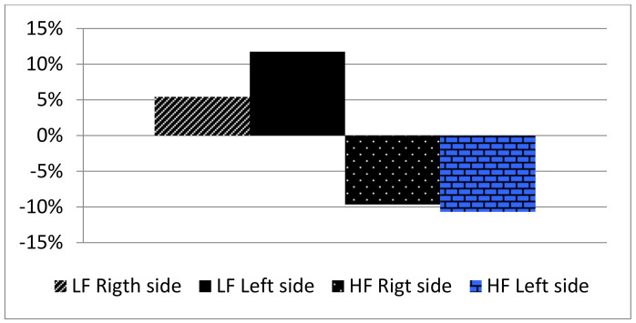 Effect of Low- and High-Frequency Auricular Stimulation with Electro-Acupuncture on Cutaneous Microcirculation: A Cross-Over Study in Healthy Subjects.