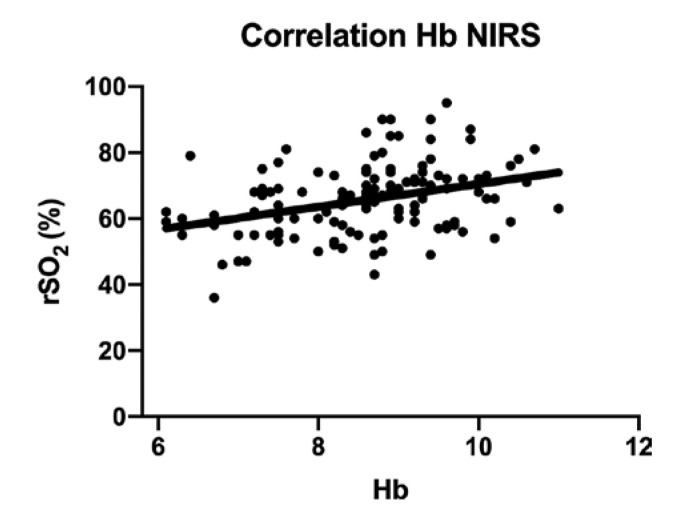 Effects of Different Hemoglobin Levels on Near-Infrared Spectroscopy-Derived Cerebral Oxygen Saturation in Elderly Patients Undergoing Noncardiac Surgery.