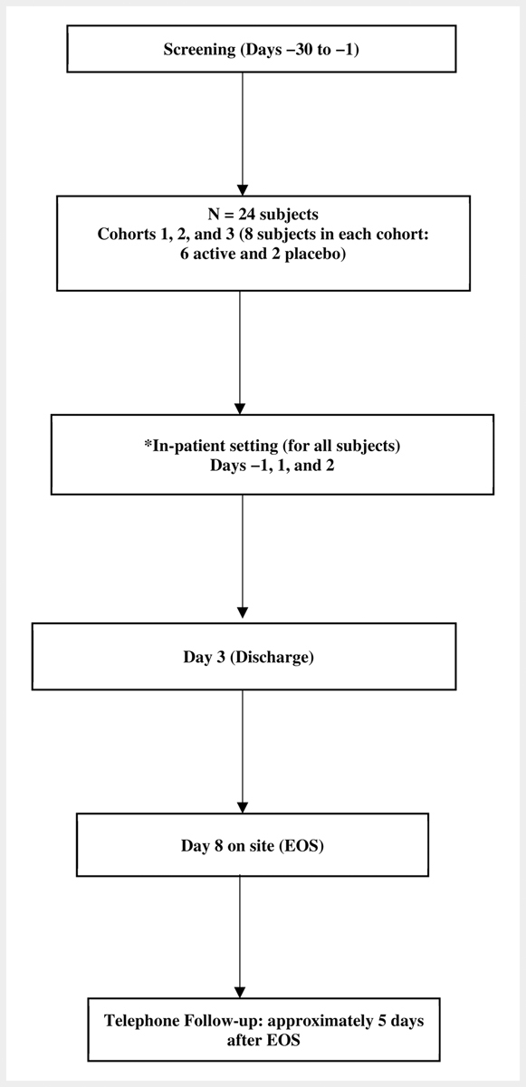 A Double-blind, Placebo-controlled, Randomized, Single Ascending, and Multiple Dose Phase 1 Study to Evaluate the Safety, Tolerability, and Pharmacokinetics of Oral Dose Isomyosamine Capsules in Healthy Adult Subjects.