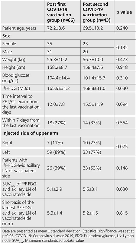 Axillary Lymph Node Uptake on <sup>18</sup>F-FDG PET/CT after COVID-19 Vaccination: A Direct Comparison Study with Influenza Vaccination.