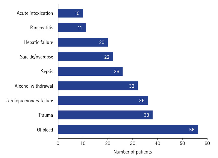 Alcohol use disorder in the intensive care unit a highly morbid condition, but chemical dependency discussion improves outcomes.