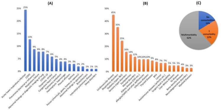 Evaluation of Drug Interactions in Hospitalized Patients with Respiratory Disorders in Greece.