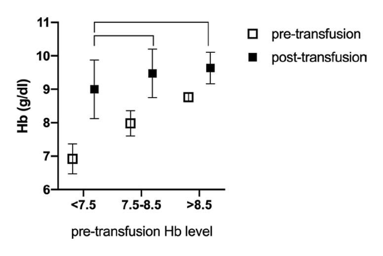 Effects of Different Hemoglobin Levels on Near-Infrared Spectroscopy-Derived Cerebral Oxygen Saturation in Elderly Patients Undergoing Noncardiac Surgery.