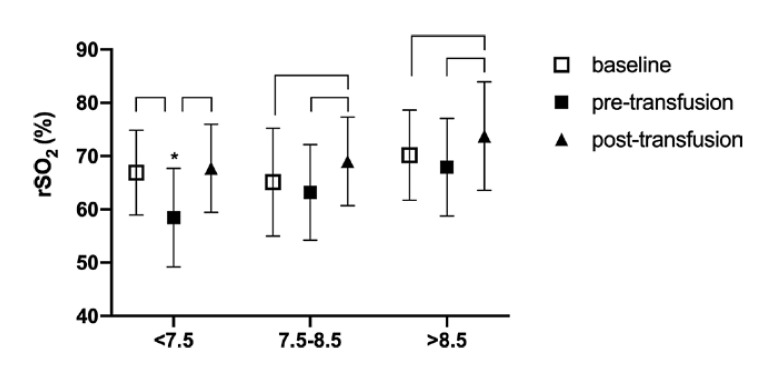 Effects of Different Hemoglobin Levels on Near-Infrared Spectroscopy-Derived Cerebral Oxygen Saturation in Elderly Patients Undergoing Noncardiac Surgery.