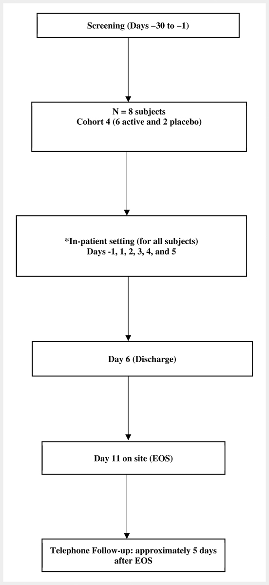 A Double-blind, Placebo-controlled, Randomized, Single Ascending, and Multiple Dose Phase 1 Study to Evaluate the Safety, Tolerability, and Pharmacokinetics of Oral Dose Isomyosamine Capsules in Healthy Adult Subjects.