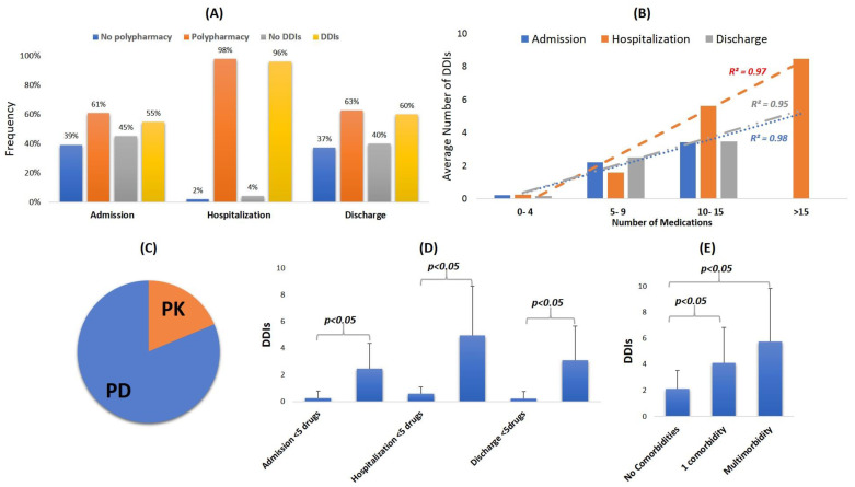 Evaluation of Drug Interactions in Hospitalized Patients with Respiratory Disorders in Greece.