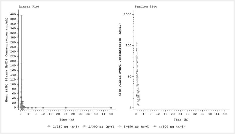 A Double-blind, Placebo-controlled, Randomized, Single Ascending, and Multiple Dose Phase 1 Study to Evaluate the Safety, Tolerability, and Pharmacokinetics of Oral Dose Isomyosamine Capsules in Healthy Adult Subjects.