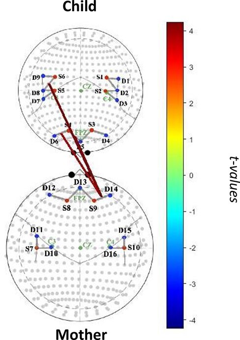 Mother-child neural synchronization is time linked to mother-child positive affective state matching.