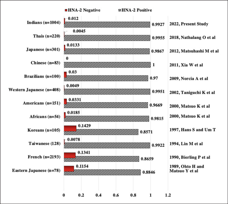 Phenotyping and Genotyping of HNA: Prevalence, Risk of Alloimmunization, and HNA Incompatibilities in Indians.