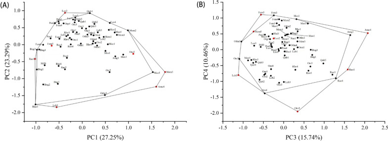 Unraveling the importance of functionally extreme tadpole types to functional diversity: a case study in temperate montane streams.