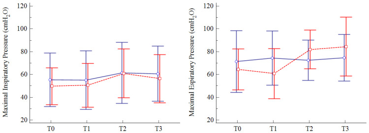 Inspiratory-Expiratory Muscle Training Improved Respiratory Muscle Strength in Dialysis Patients: A Pilot Randomised Trial.