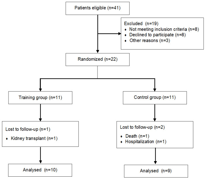 Inspiratory-Expiratory Muscle Training Improved Respiratory Muscle Strength in Dialysis Patients: A Pilot Randomised Trial.