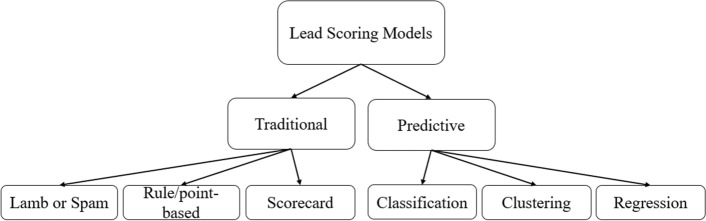 The state of lead scoring models and their impact on sales performance.