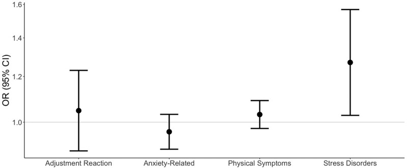 Manmade earthquakes and healthcare visits for anxiety disorders in Oklahoma, 2010-2019.