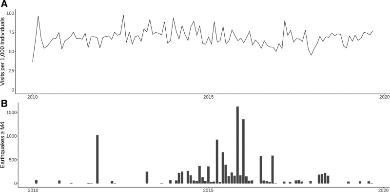 Manmade earthquakes and healthcare visits for anxiety disorders in Oklahoma, 2010-2019.